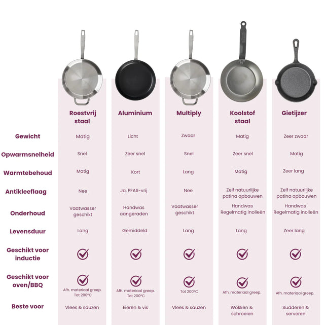 Soorten materialen pannen van Cookinglife